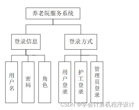 Django框架在養(yǎng)老院服務系統(tǒng)開發(fā)中的應用與實現(xiàn)